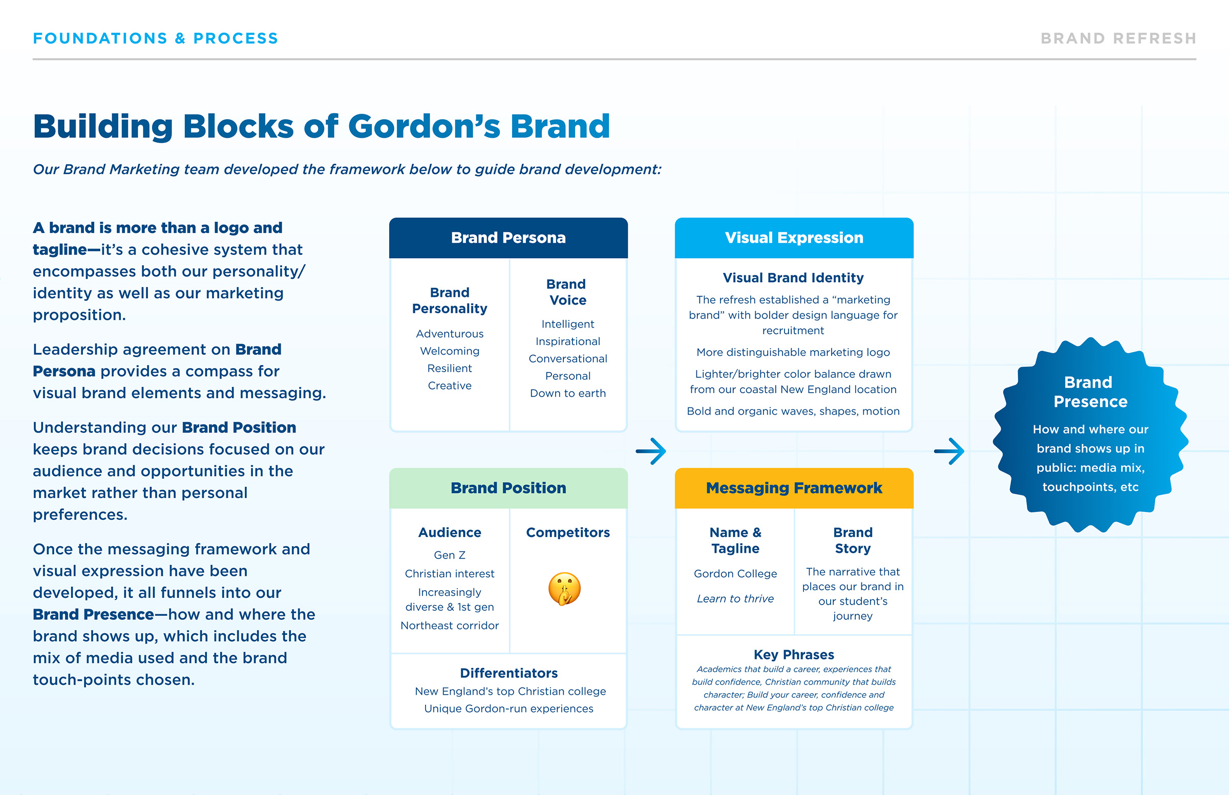 building blocks of a brand slide